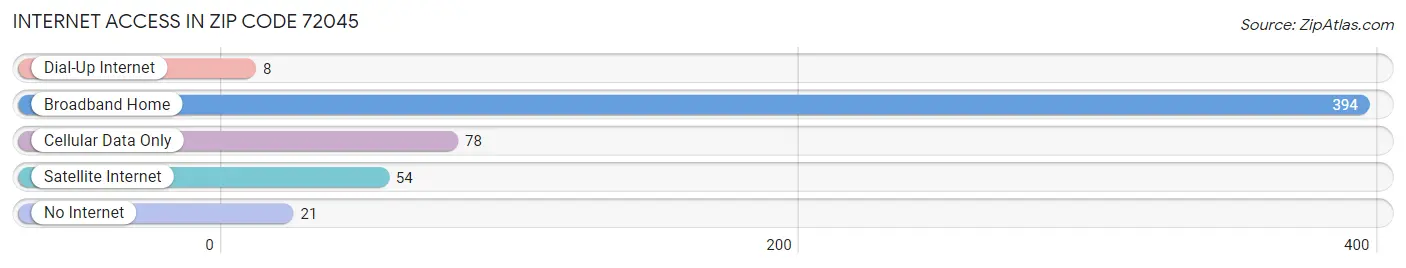 Internet Access in Zip Code 72045