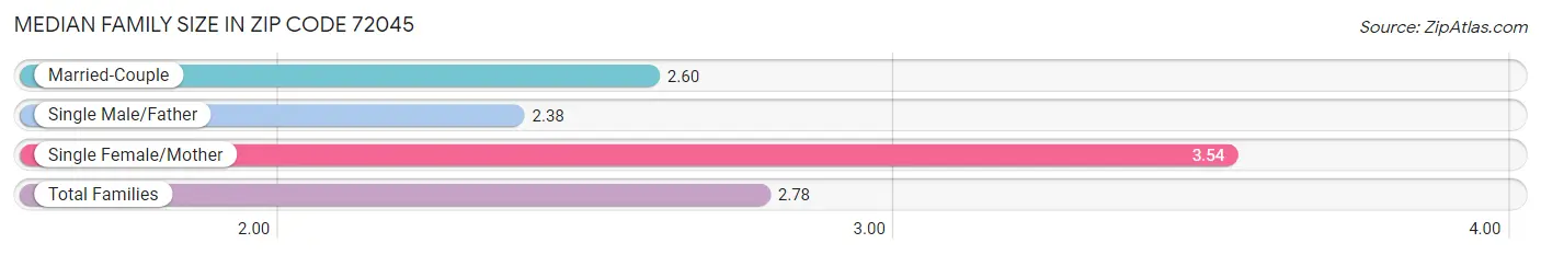 Median Family Size in Zip Code 72045