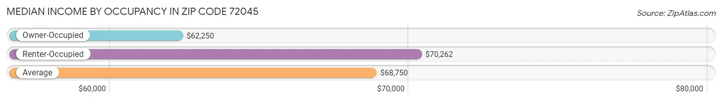 Median Income by Occupancy in Zip Code 72045