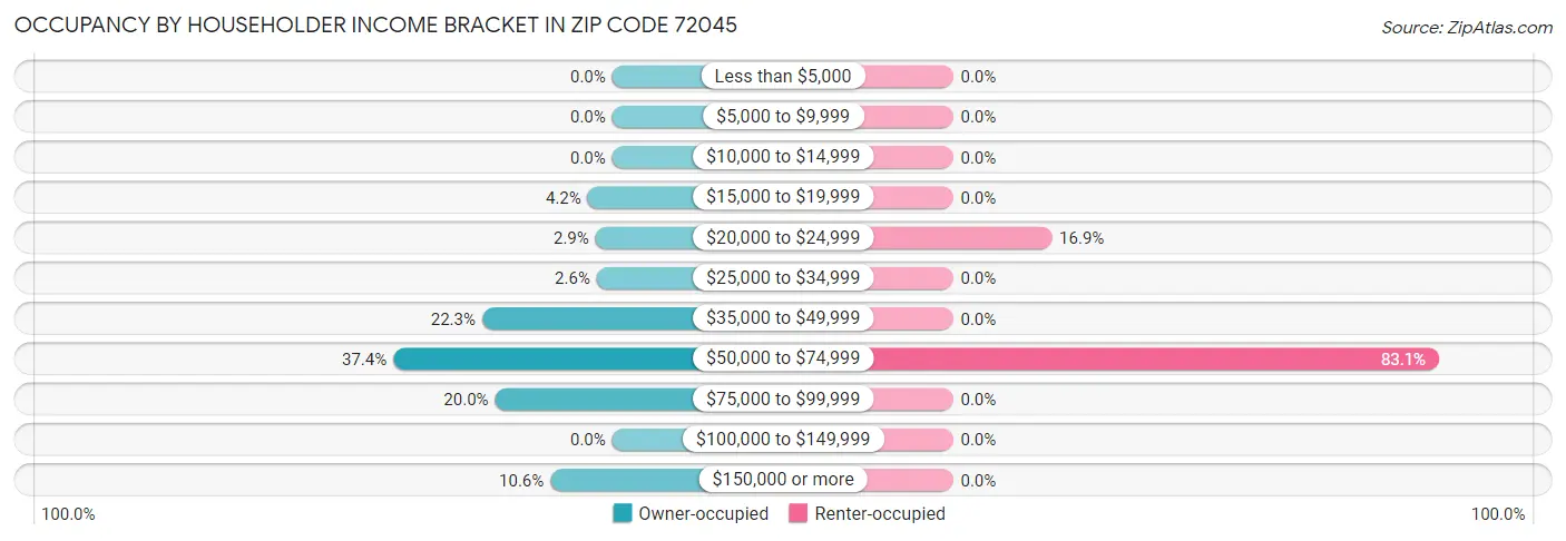 Occupancy by Householder Income Bracket in Zip Code 72045