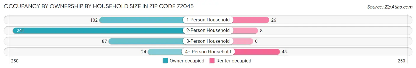 Occupancy by Ownership by Household Size in Zip Code 72045
