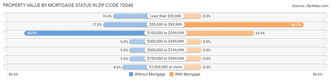 Property Value by Mortgage Status in Zip Code 72045