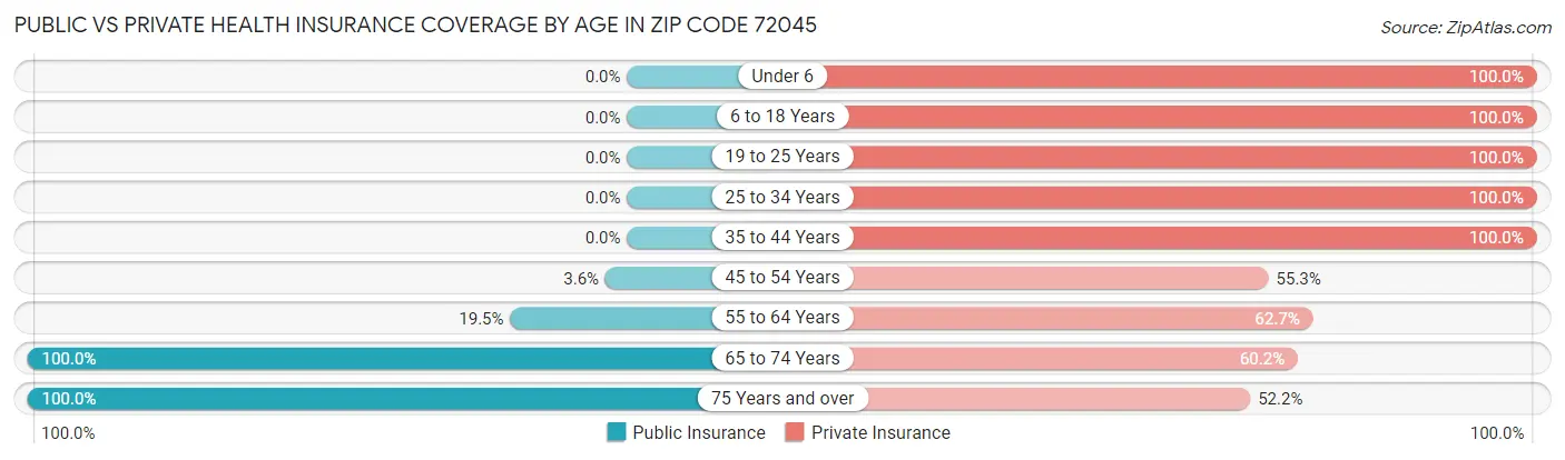 Public vs Private Health Insurance Coverage by Age in Zip Code 72045