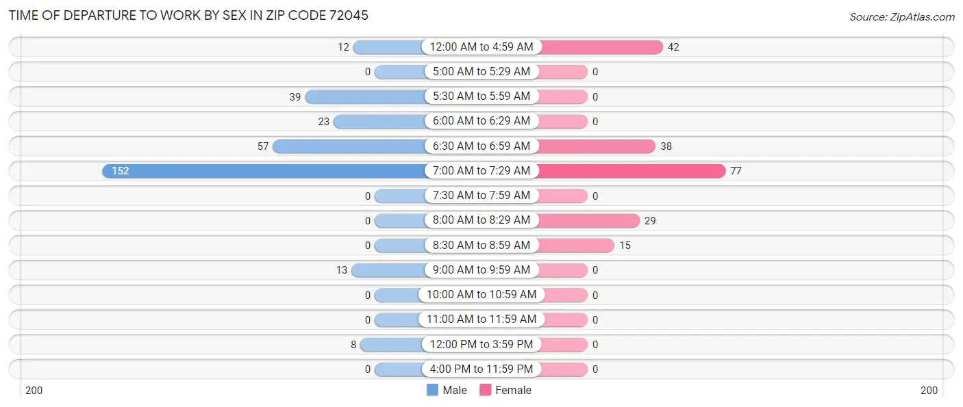Time of Departure to Work by Sex in Zip Code 72045