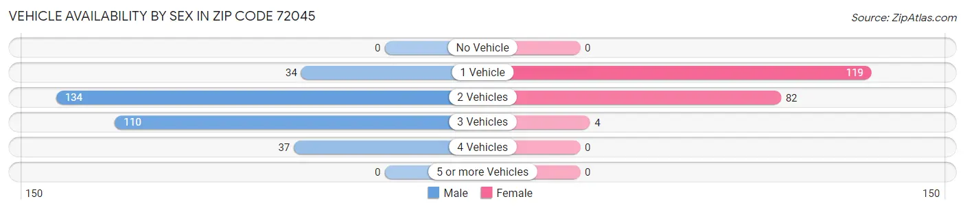 Vehicle Availability by Sex in Zip Code 72045