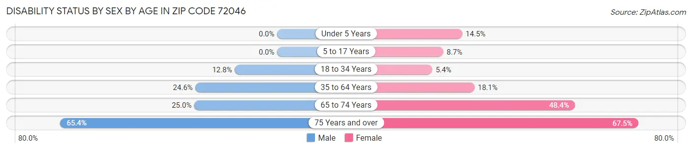 Disability Status by Sex by Age in Zip Code 72046