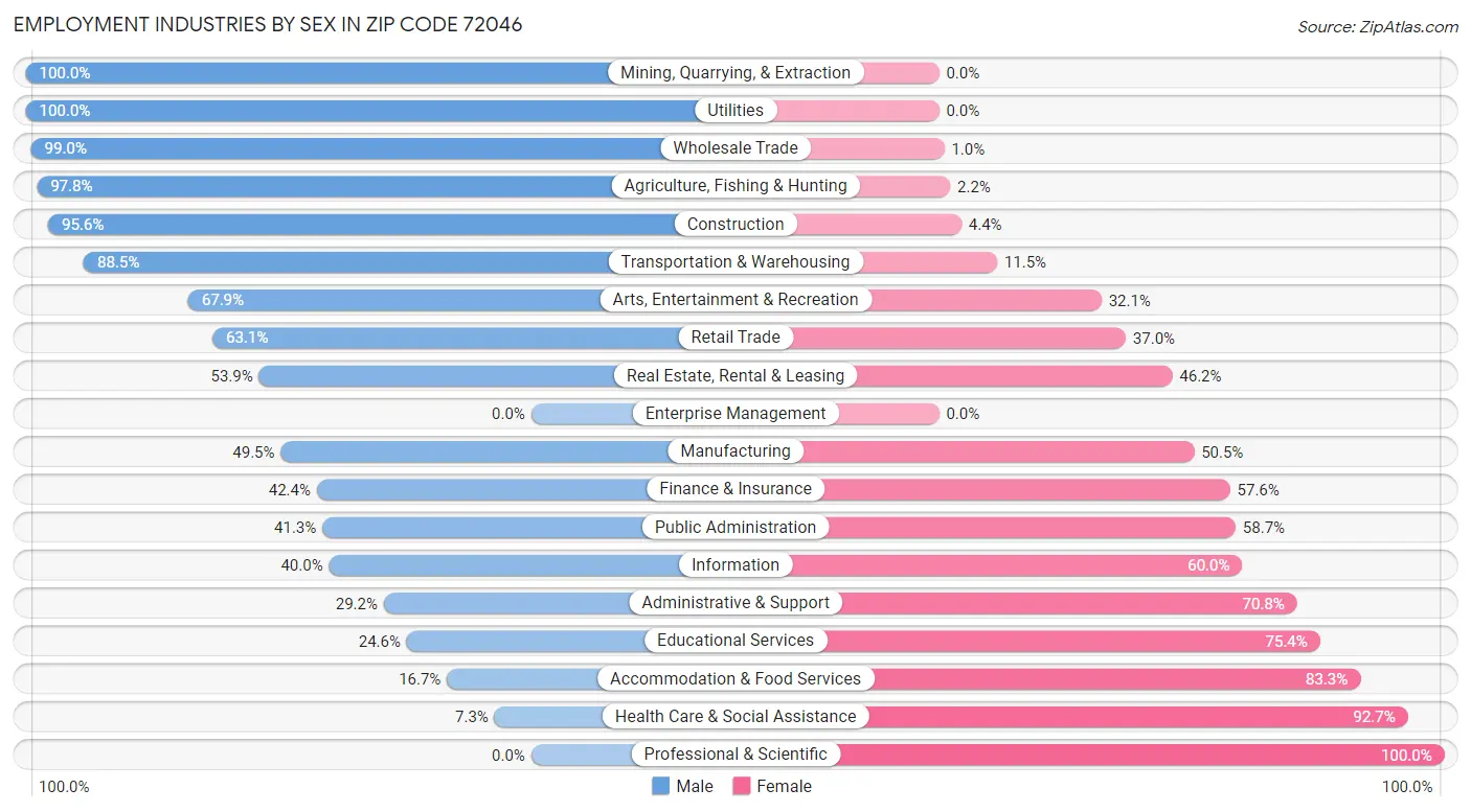 Employment Industries by Sex in Zip Code 72046