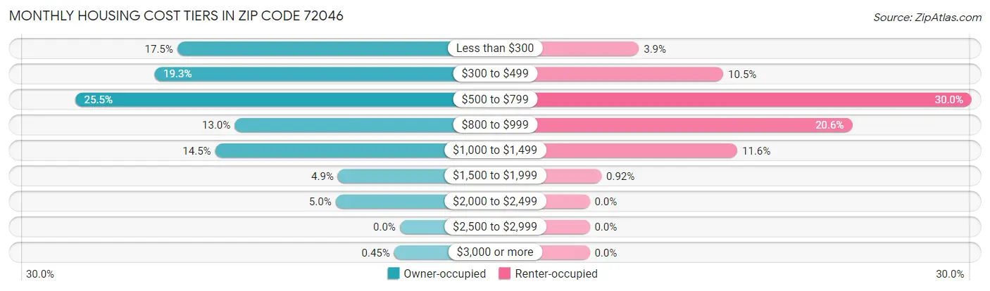 Monthly Housing Cost Tiers in Zip Code 72046