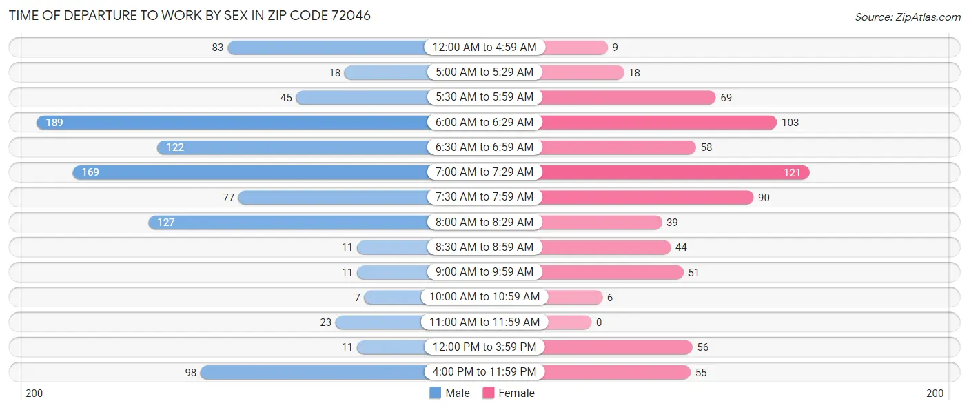 Time of Departure to Work by Sex in Zip Code 72046