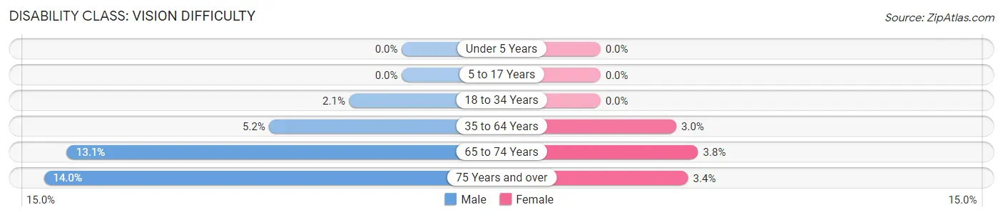 Disability in Zip Code 72046: <span>Vision Difficulty</span>