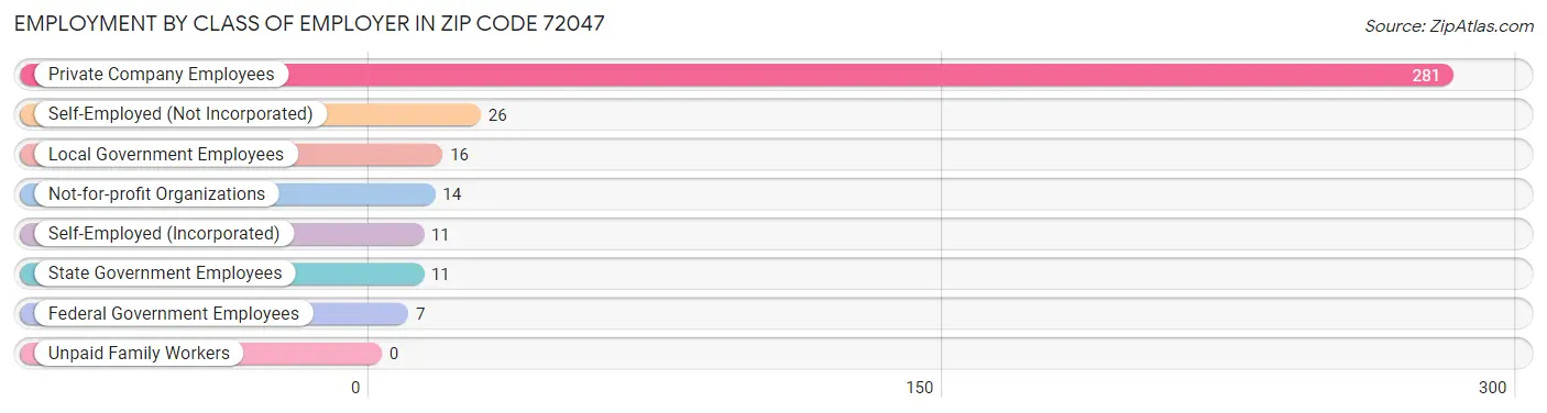 Employment by Class of Employer in Zip Code 72047