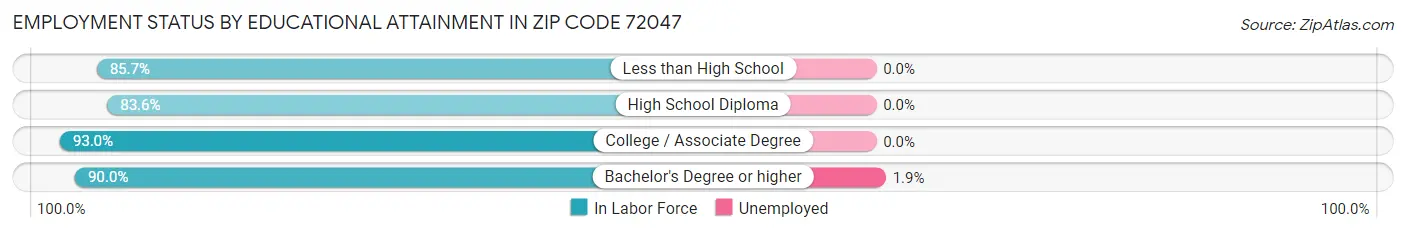 Employment Status by Educational Attainment in Zip Code 72047