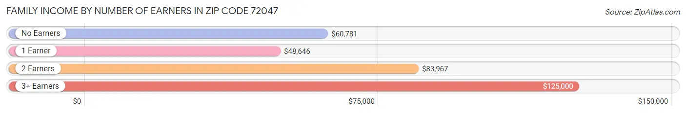 Family Income by Number of Earners in Zip Code 72047