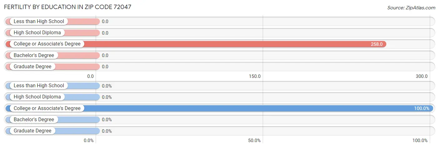 Female Fertility by Education Attainment in Zip Code 72047