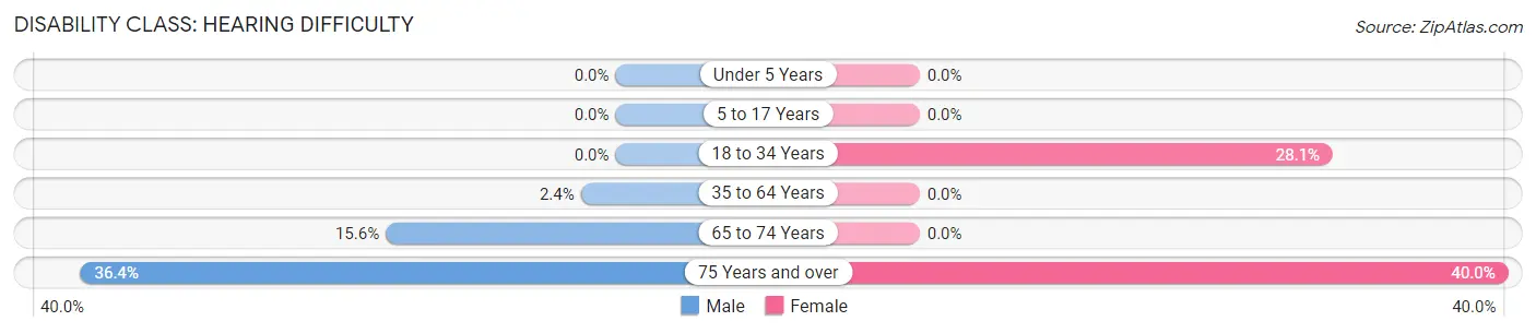 Disability in Zip Code 72047: <span>Hearing Difficulty</span>