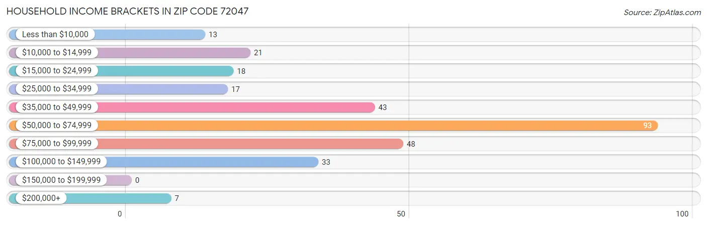 Household Income Brackets in Zip Code 72047