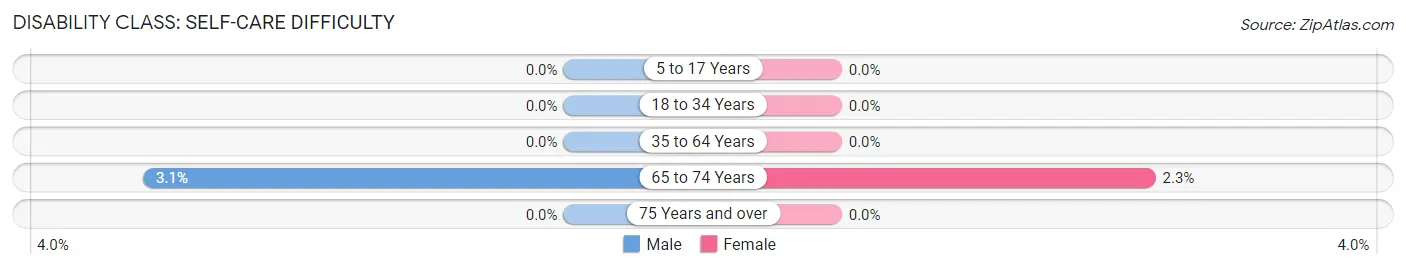 Disability in Zip Code 72047: <span>Self-Care Difficulty</span>