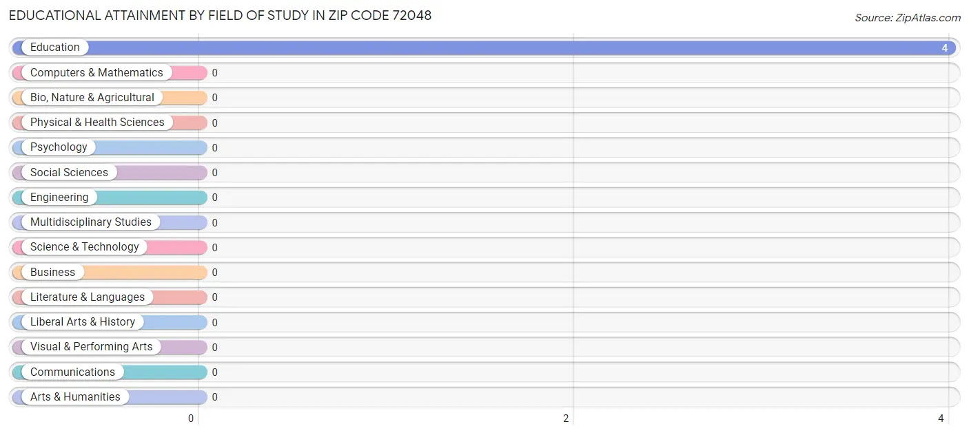 Educational Attainment by Field of Study in Zip Code 72048
