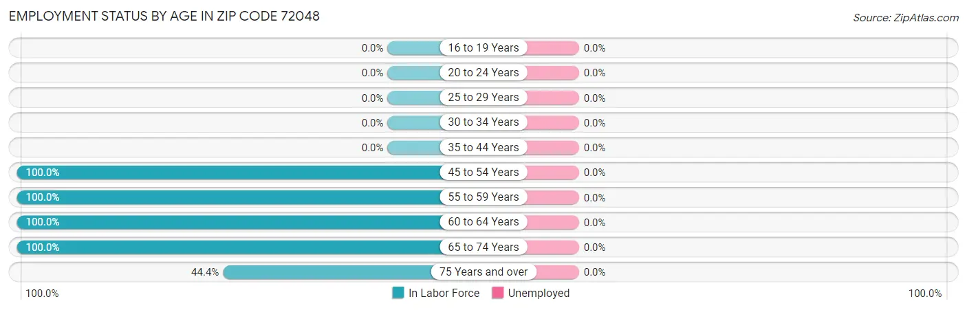 Employment Status by Age in Zip Code 72048