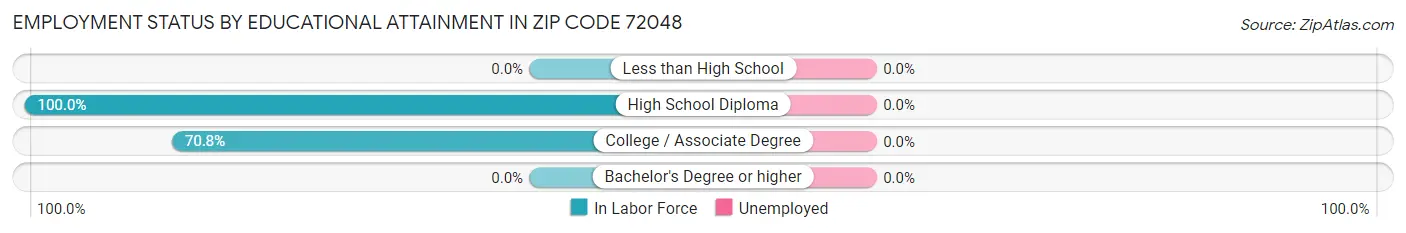 Employment Status by Educational Attainment in Zip Code 72048