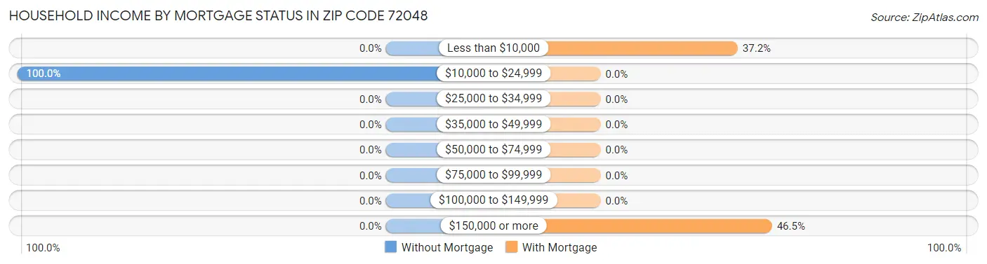Household Income by Mortgage Status in Zip Code 72048