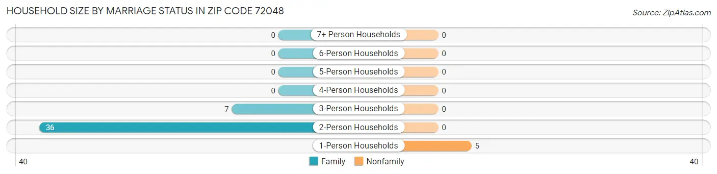 Household Size by Marriage Status in Zip Code 72048