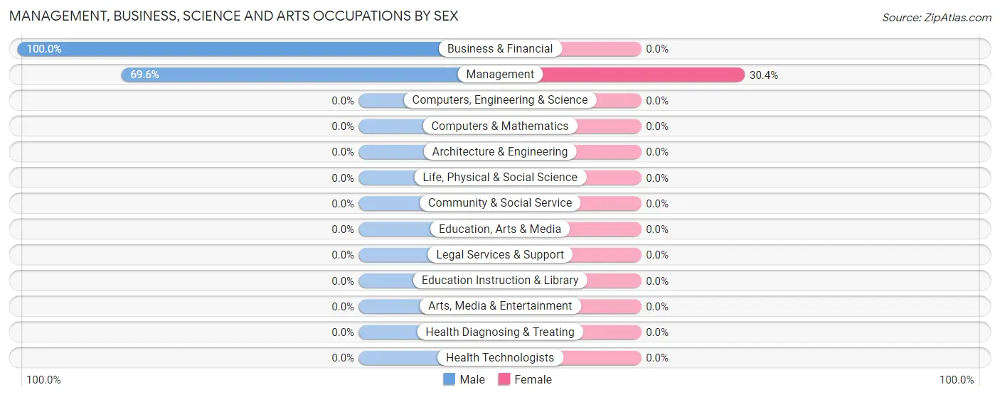 Management, Business, Science and Arts Occupations by Sex in Zip Code 72048