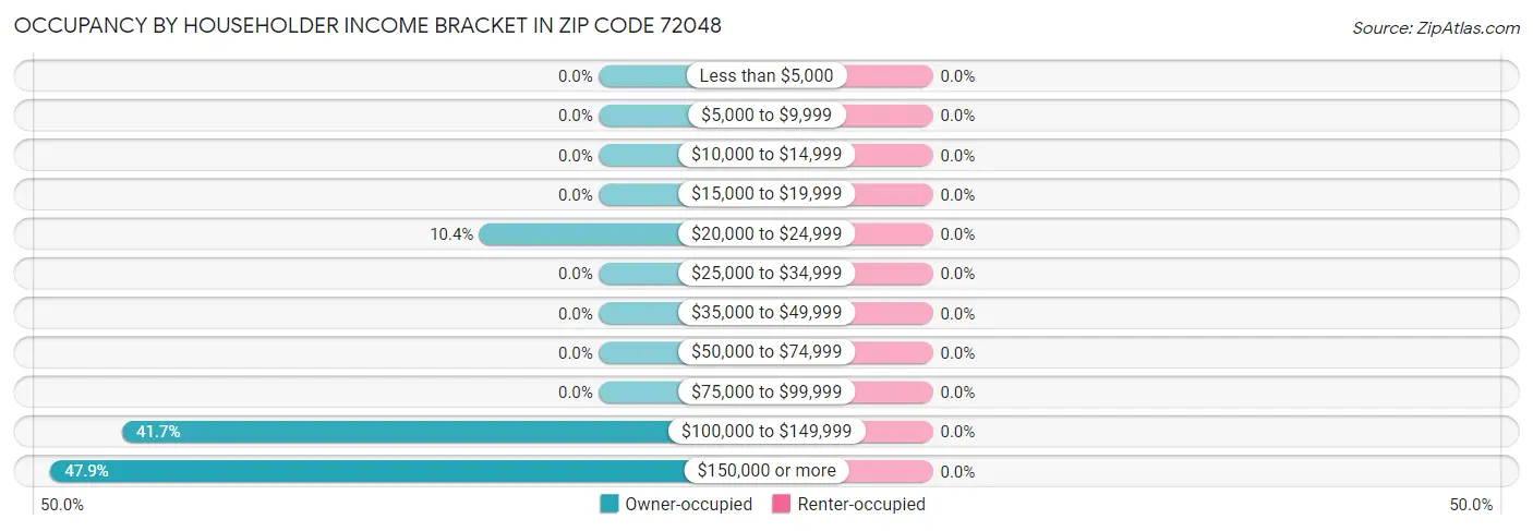Occupancy by Householder Income Bracket in Zip Code 72048