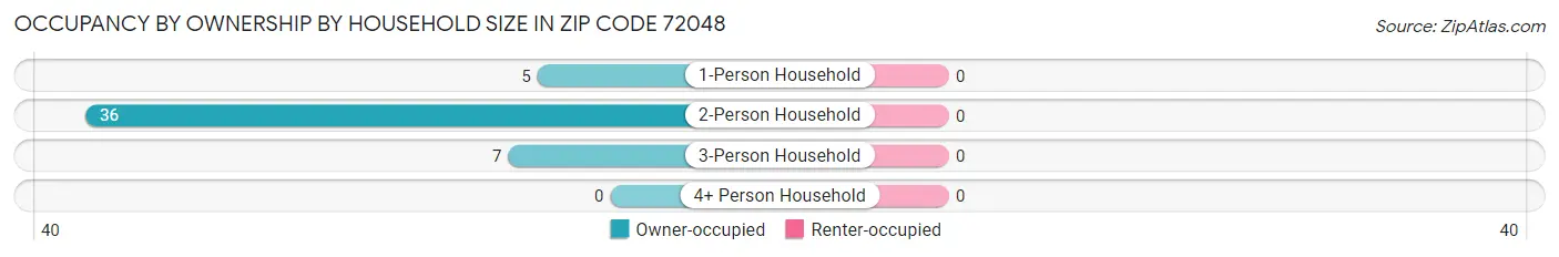 Occupancy by Ownership by Household Size in Zip Code 72048