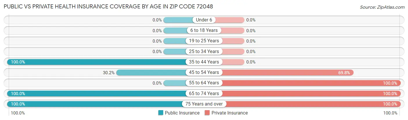 Public vs Private Health Insurance Coverage by Age in Zip Code 72048