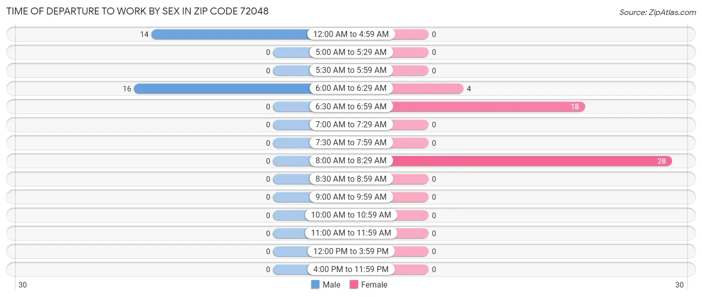 Time of Departure to Work by Sex in Zip Code 72048