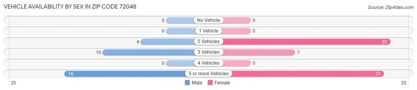 Vehicle Availability by Sex in Zip Code 72048