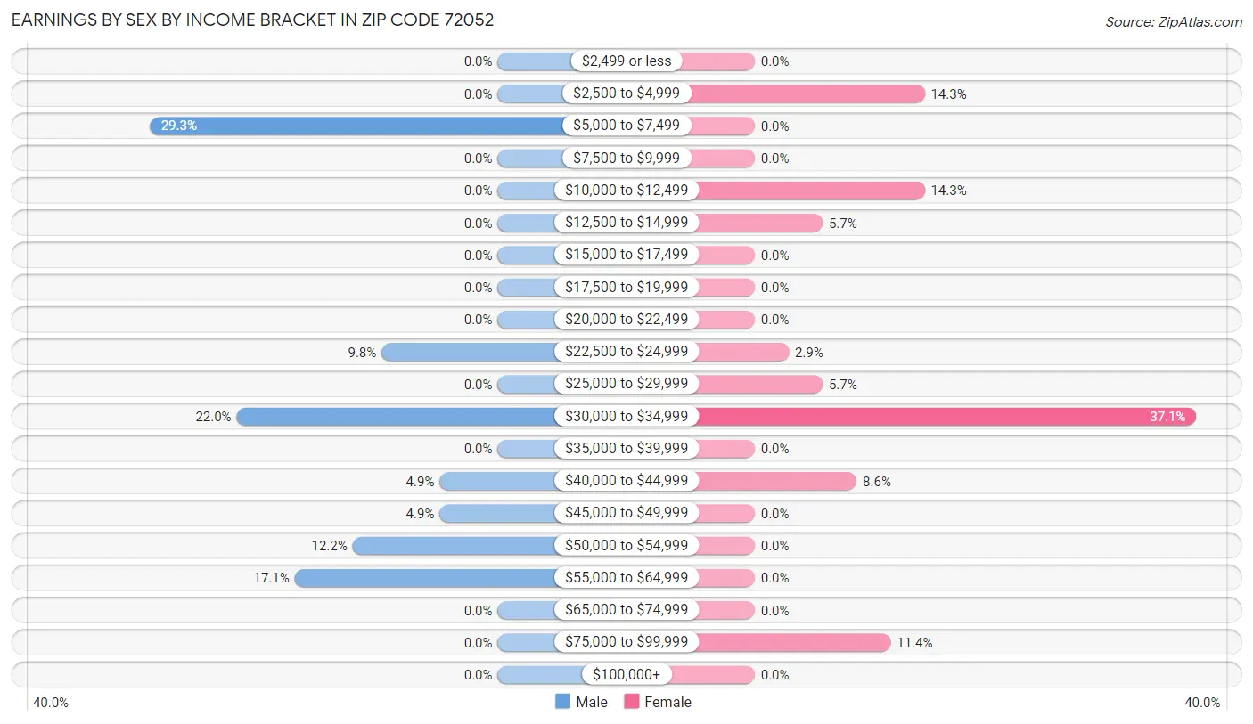 Earnings by Sex by Income Bracket in Zip Code 72052