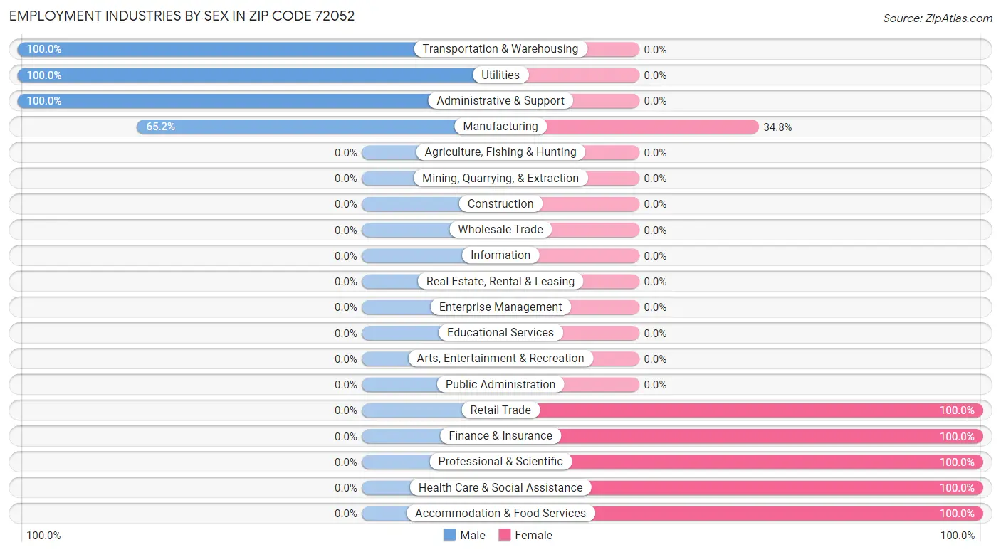 Employment Industries by Sex in Zip Code 72052