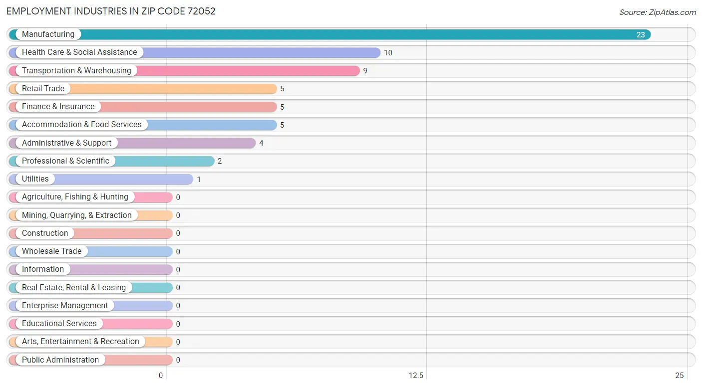 Employment Industries in Zip Code 72052