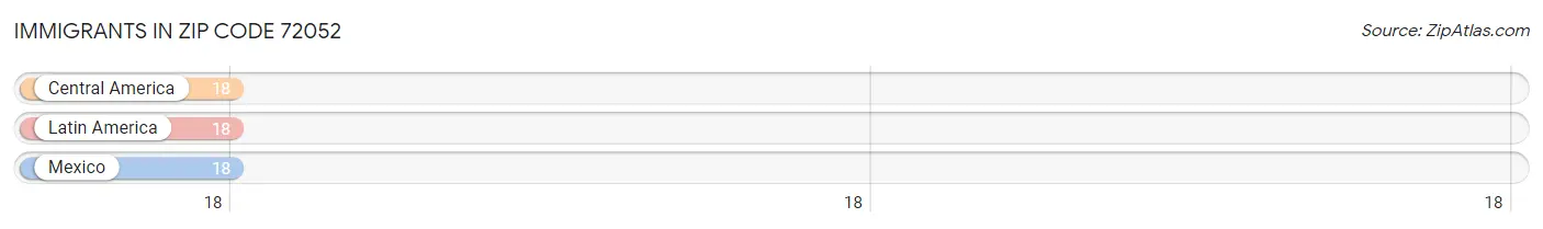 Immigrants in Zip Code 72052