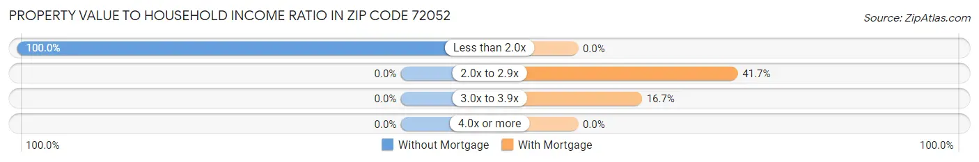 Property Value to Household Income Ratio in Zip Code 72052