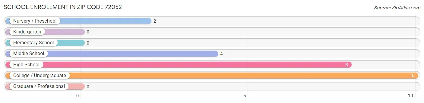 School Enrollment in Zip Code 72052