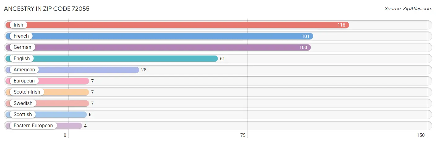 Ancestry in Zip Code 72055