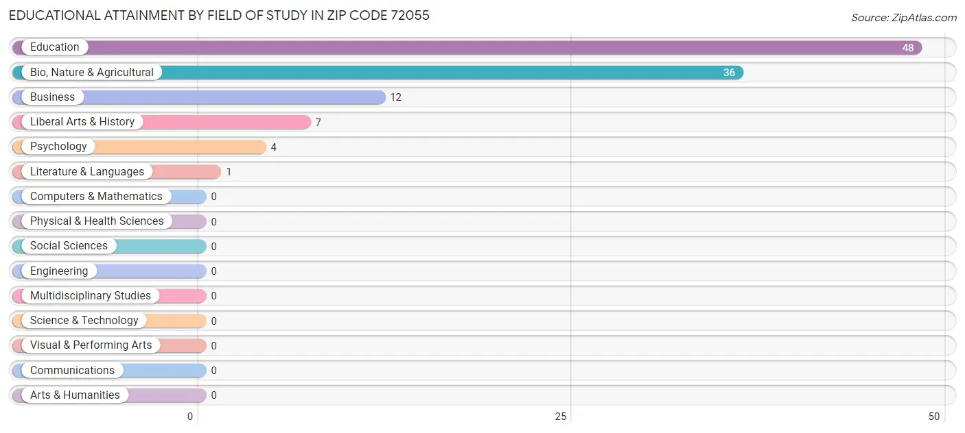 Educational Attainment by Field of Study in Zip Code 72055