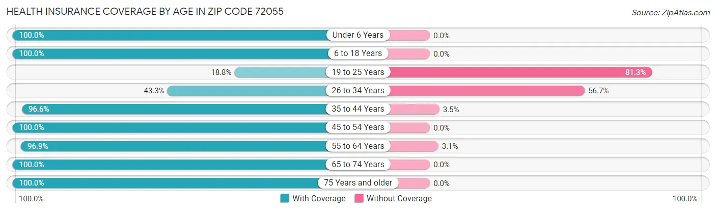 Health Insurance Coverage by Age in Zip Code 72055