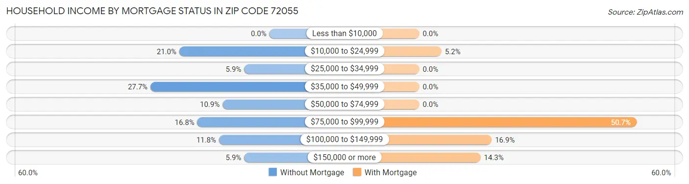 Household Income by Mortgage Status in Zip Code 72055