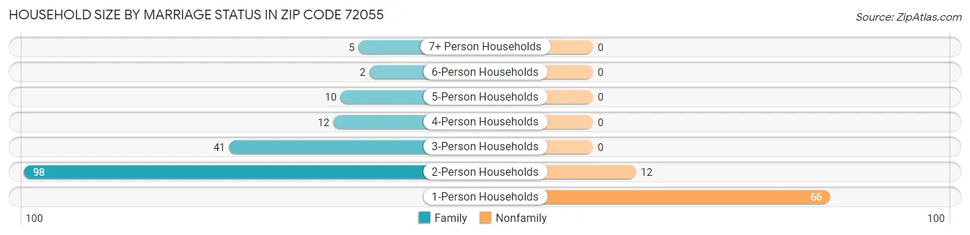 Household Size by Marriage Status in Zip Code 72055