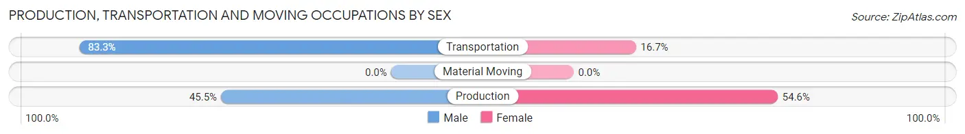 Production, Transportation and Moving Occupations by Sex in Zip Code 72055