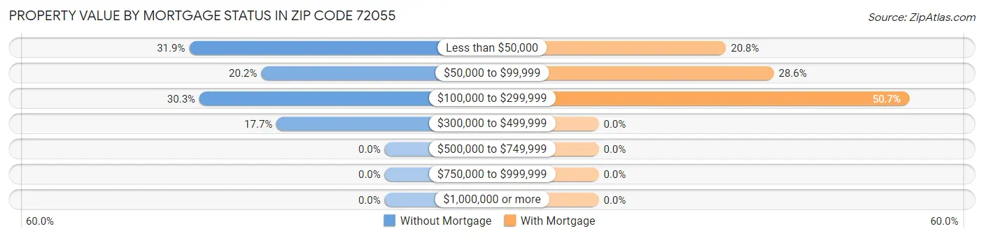 Property Value by Mortgage Status in Zip Code 72055