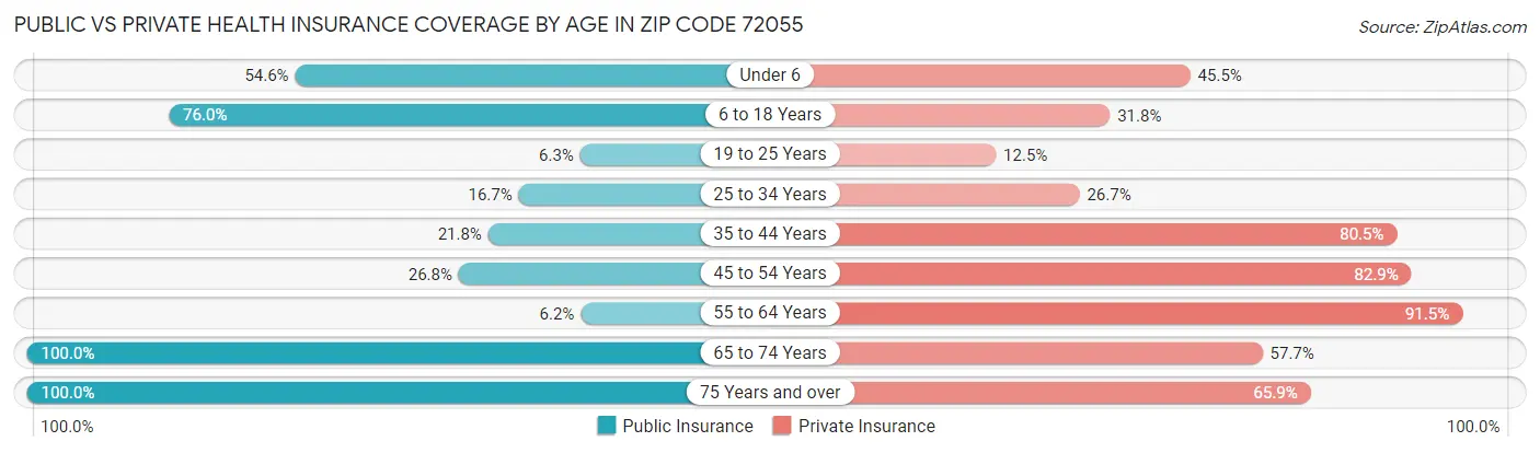 Public vs Private Health Insurance Coverage by Age in Zip Code 72055
