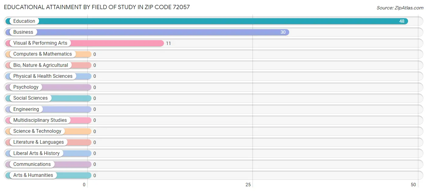 Educational Attainment by Field of Study in Zip Code 72057
