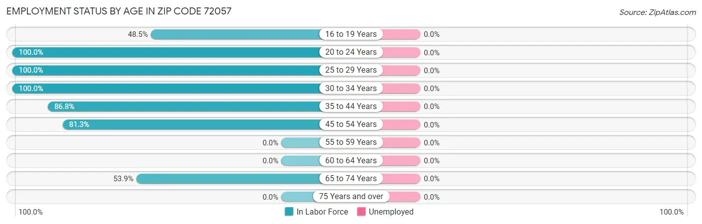 Employment Status by Age in Zip Code 72057