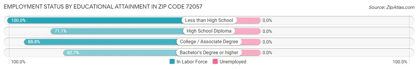 Employment Status by Educational Attainment in Zip Code 72057
