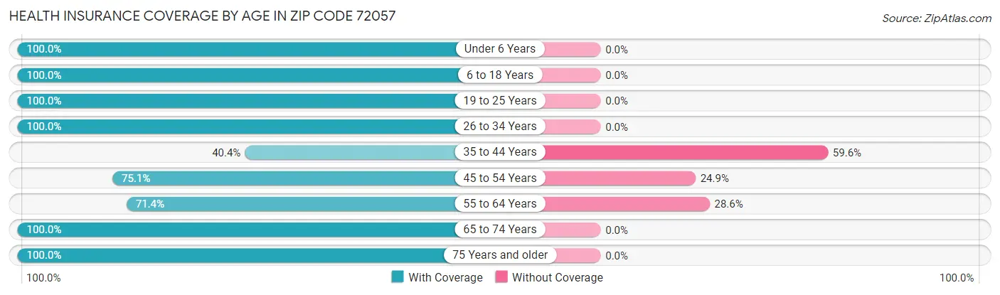 Health Insurance Coverage by Age in Zip Code 72057
